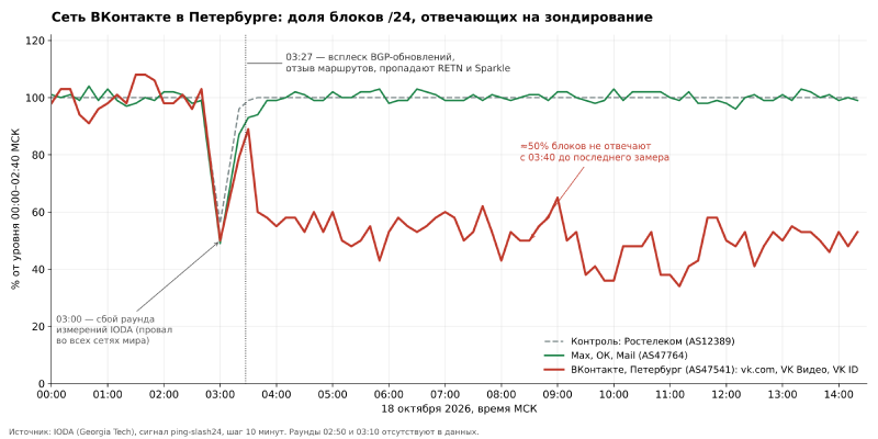 Сеть ВКонтакте в Петербурге: доля отвечающих блоков /24, 18 октября