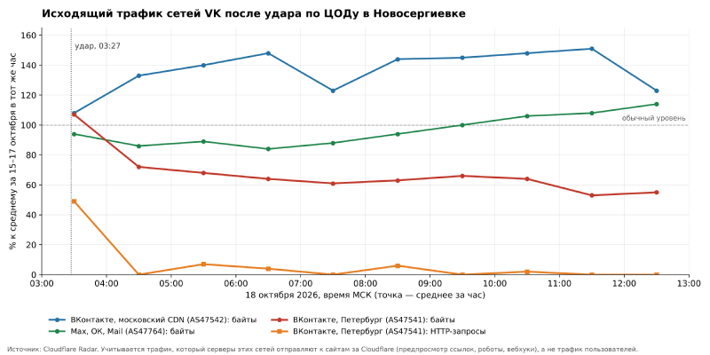 Исходящий трафик сетей VK 18 октября к среднему за 15–17 октября в тот же час (Cloudflare Radar, МСК)