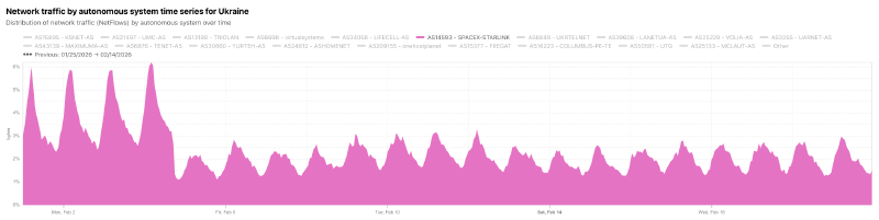 График Starlink по Украине, с 1 февраля по 21 февраля 2026