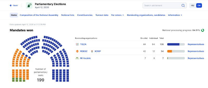 Предварительные результаты подсчетов голосования на выборах в Венгрии на 23:25 12 апреля 2026