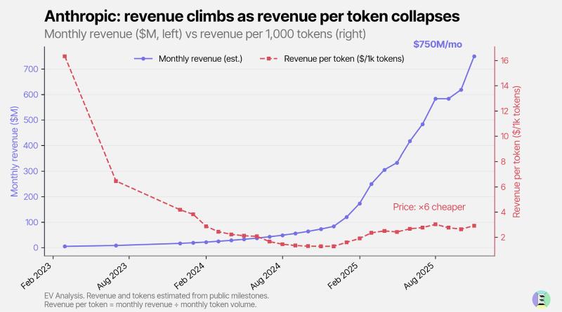 Рост выручки Anthropic и доходности на один токен