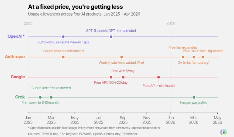 Как уменьшаются возможности подписок у ведущих LLM компаний