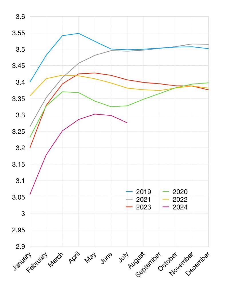 График погрузки РЖД, млн т
